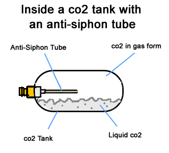 anti-siphon-co2-tank.gif