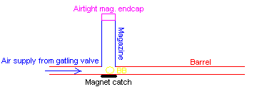 Gatling/mingun barrel config digram