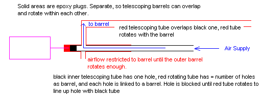 Gatling/minigun valve diagram.