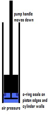 There you go it shows you how to make one in gippeto's how-to. The o-ring seals because the air pressure exspands the oring to seal on the chamber walls and also pushes the o-ring onto the piston to seal on there. on the up stroke the piston unseals and lets air into the cylinder like a check valve.