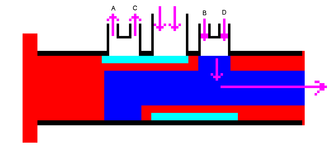 Valve housing is black. Valve spindle is red. Air enters through central port then is directed by rotation of crank. In image air is porting to A and C, which are at the peak of upstroke. Holes are bored so at the same time B and D, which are at the bottom of downstroke are exhausting.