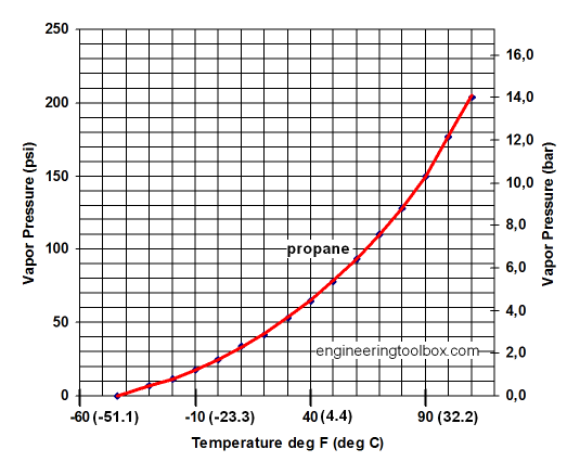 Porpane vapor pressure graph