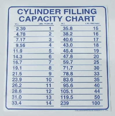 Propane weight vs water weight for same volume.