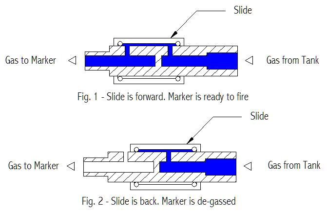 Pic of a slide check valve. This valve does what you are looking for.<br />They are used on paintball markers instead of ball valves, as they vent the marker to atmosphere (security), next to shutting it off from the feed line.