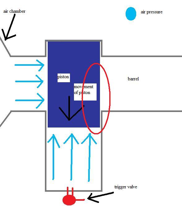 this would make it ezyer to fill and pilot. the red circle is a point where the piston could get dameged if it moves down on a angle