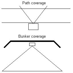Path and Bunker Coverage for Tripwire Mine.