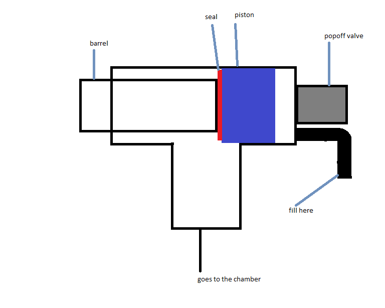 piston valve utilizing a popoff to vent