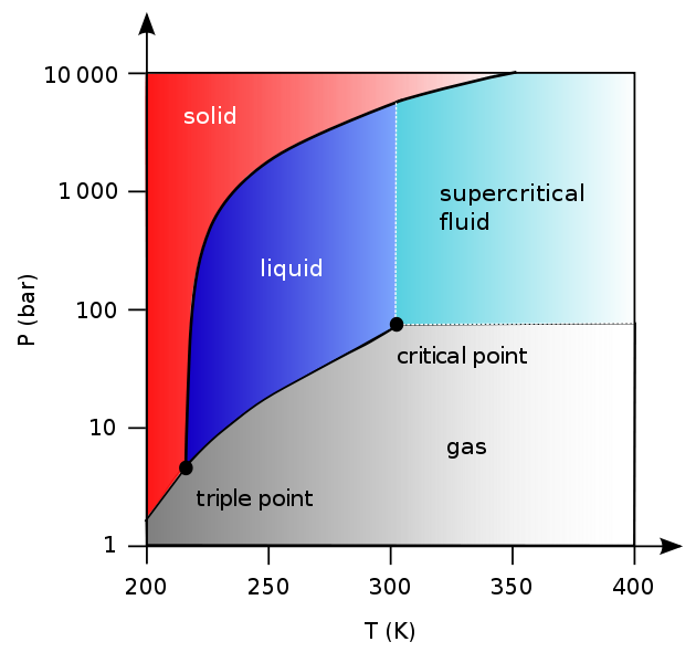 630px-Carbon_dioxide_pressure-temperature_phase_diagram_svg.png