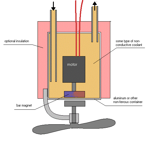 The 'radiator' for this would just be a drum of hydraulic oil with a pump stuck in it.<br /><br />One possible issue is the fluid slowing the magnet rotation down... could be solved by making a disk shape out of it. <br /><br />The motor will need to be attached to the container wall obviously.