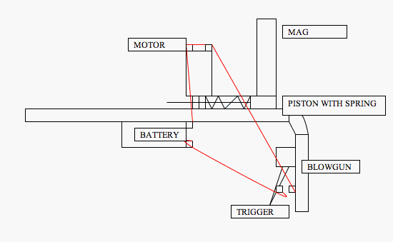 the trigger for the blowgun when pulled releases air but also when pulled it makes contact with the two wires which completes the circuit and turns the motor which pulls the piston out which lets another marble down and then when the motor stops turning it springs back in place for the next shot.