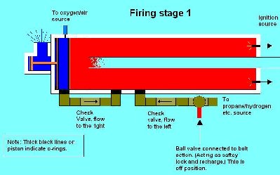 Boom. This is pretty straight forward. The chamber is ignited and the pressure pushes the piston back. (main piston is connected to smaller piston) The smaller piston then releases the pressure as it is pushed past the port. This is so the rear chamber doesn't blow out... As the piston goes back, in the split second it has to wait for the combustion to clear the barrel, it blocks off the air flow. (O-rings)