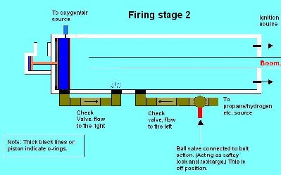 This is a notable stage in the firing/refilling of the gun. As stated the black lines indicate the o-rings on the piston (and rear piston, 3 in total) This is to stop the air flow while the gun is firing. If I placed it infront of the piston, it would not reseal. If behind it, the gun would not completely expel all of its energy from the chamber. Notice that the check valve will receive flow through this network. This is not bad as the inlet will provide more pressure than the check valve and therefore the piston will be able to reseal when pushed back again by the spring.
