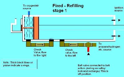 The oxidizer is filling the rear chamber faster than the front because of the slow flow of the check valve. This is good because if the check valve was too fast, the piston may not be able to reseal.