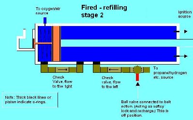This is the where the chamber is fully pressurized with the oxidizer. The gas has not been added yet as it has to be done manually. (If done mechanically as part of a blowback system, the gun would not have time to accomodate for the other stages, such as refilling with the oxidizer.)
