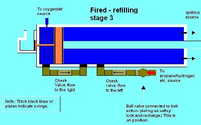 This is the final stage of the refill. The chamber and rear chamber are both charged with the oxidizer. The front chamber is now being charged with the gas source which will already be regulated at a certain pressure. Eg, if the ratio of oxygen and gas &amp;quot;y&amp;quot; was 3:1 respectively and I wanted a 2x mix (15psi), I would preset the oxygen to 10psi. The chamber will be at 10psi until I add gas &amp;quot;y&amp;quot; which is regulated at 15psi. That should provide the right conditions for a 3:1 ratio, 2x mix.. I hope, please correct me if I am wrong. The ball valve may be connected to an improvised bolt action system which would be pretty cool... :) So, bang, slide the bolt up and back, bang, slide the bolt.... semi-semi auto... :P
