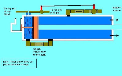 This is before adding the gas. Note: This is an example of a 15psi mix. (2x mix) Where the oxidizer and gas are a 3:1 ratio. The gas source is also set at 15psi. So when either ball valve is opened each chamber will be the same pressure, and technically, depending on flow, the rear should fill first as it is a smaller volume. This should eliminate the problem you mentioned clide, I hope anyway.