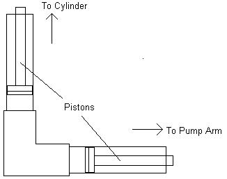 As the pump stroke goes back, it compresses air in the elbow, causing the cylinder arm to push up, cycling the system.