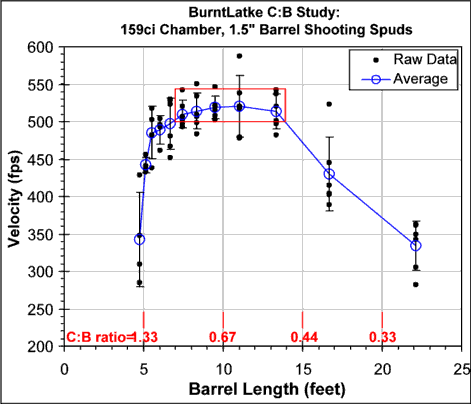 File:BurntLatke CB barrel length graph 15 spuds.gif