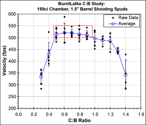 File:BurntLatke CB graph 15 spuds.gif