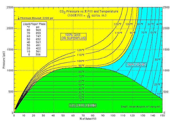 File:Co2 pressure vs fill phases.jpg