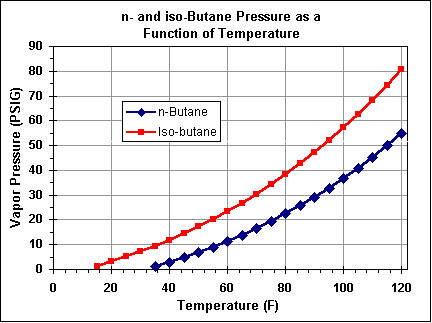 Butane pressure graph.gif