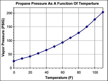 File:Propane pressure temp.gif
