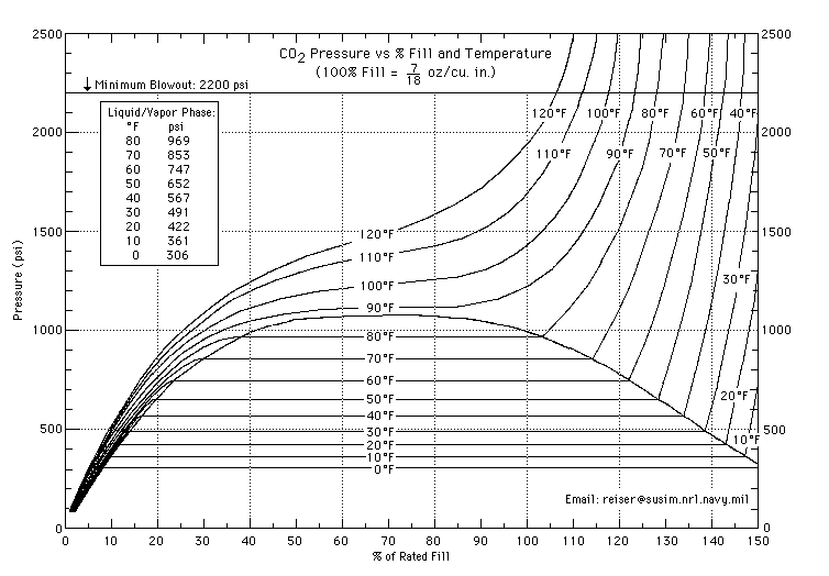 File:CO2 Pressure vs Fill.gif